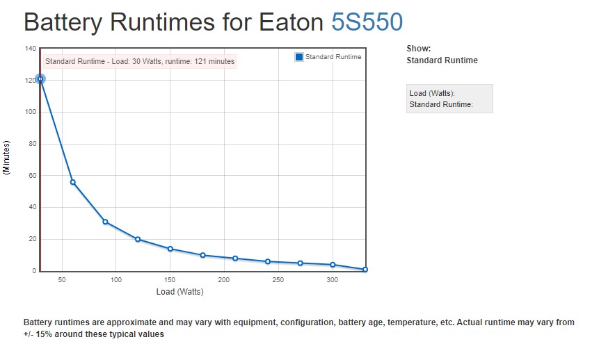 Eaton 5S550 battery runtime graph